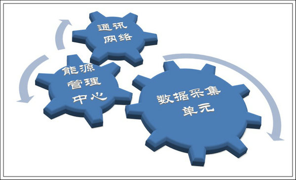 能源信息化管理与企业能源管理中心建设实践探讨